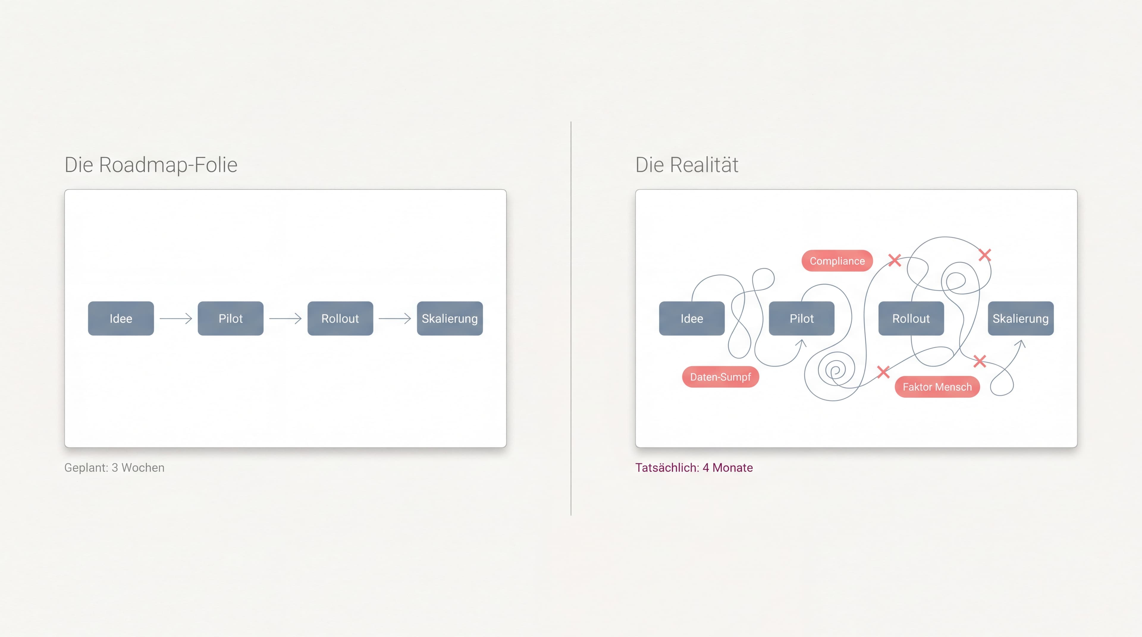 Mittelstand-Manager hält einen Projektplan mit geradem Pfeil – dahinter zeigt ein Whiteboard die chaotische Realität von KI-Implementierungen